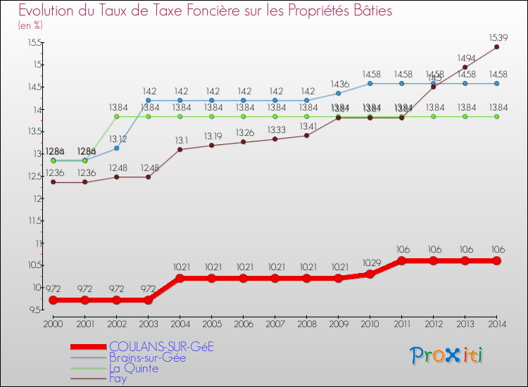 Evolution du taux de la taxe foncière sur le bati pour COULANS-SUR-GéE et les communes proches de 2000 à 2014 Comparaison des taux de taxe foncière sur le bati pour COULANS-SUR-GéE et les communes voisines de 2000 à 2014