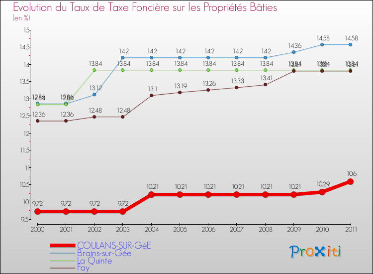 Evolution du taux de la taxe foncière sur le bati pour COULANS-SUR-GéE et les communes proches Comparaison des taux de taxe foncière sur le bati pour COULANS-SUR-GéE et les communes voisines