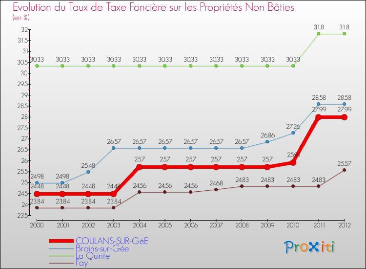 Evolution du taux de la taxe foncière sur les immeubles et terrains non batis pour COULANS-SUR-GéE et les communes proches de 2000 à 2012 Comparaison des taux de la taxe foncière sur les immeubles et terrains non batis pour COULANS-SUR-GéE et les communes voisines de 2000 à 2012