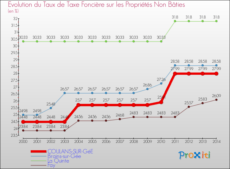 Evolution du taux de la taxe foncière sur les immeubles et terrains non batis pour COULANS-SUR-GéE et les communes proches de 2000 à 2014 Comparaison des taux de la taxe foncière sur les immeubles et terrains non batis pour COULANS-SUR-GéE et les communes voisines de 2000 à 2014