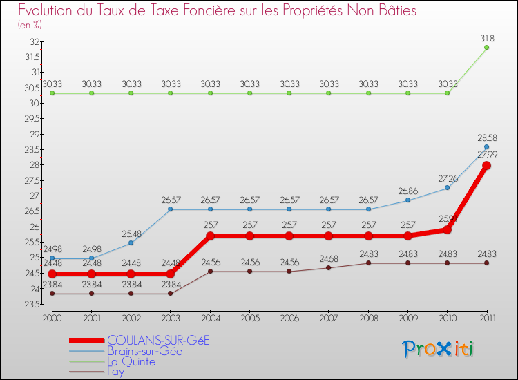 Evolution du taux de la taxe foncière sur les immeubles et terrains non batis pour COULANS-SUR-GéE et les communes proches Comparaison des taux de la taxe foncière sur les immeubles et terrains non batis pour COULANS-SUR-GéE et les communes voisines