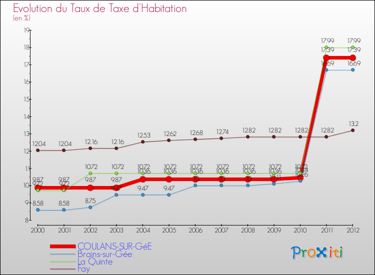 Evolution du taux de la taxe d'habitation pour COULANS-SUR-GéE et les communes proches Comparaison des taux de la taxe d'habitation pour COULANS-SUR-GéE et les communes voisines