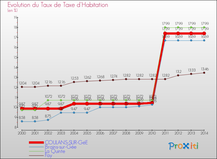 Evolution du taux de la taxe d'habitation pour COULANS-SUR-GéE et les communes proches de 2000 à 2014 Comparaison des taux de la taxe d'habitation pour COULANS-SUR-GéE et les communes voisines de 2000 à 2014