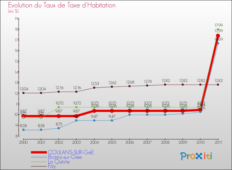 Evolution du taux de la taxe d'habitation pour COULANS-SUR-GéE et les communes proches Comparaison des taux de la taxe d'habitation pour COULANS-SUR-GéE et les communes voisines