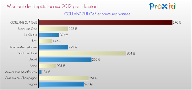 Montant des impôts locaux par Habitant pour COULANS-SUR-GéE et les communes proches Comparaison des impôts locaux par habitant pour COULANS-SUR-GéE et les communes voisines