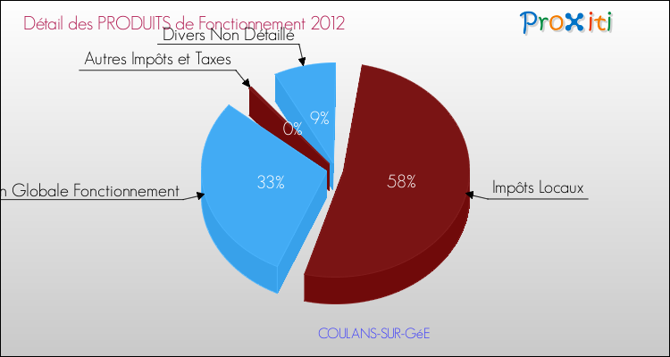 Décomposition du Budget de Fonctionnement 2012 de la commune de COULANS-SUR-GéE Budget de Fonctionnement 2012 pour la commune de COULANS-SUR-GéE
