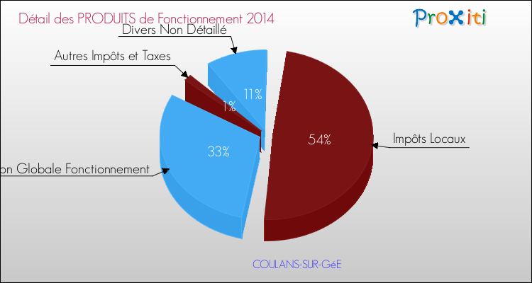 Décomposition du Budget de Fonctionnement 2014 de la commune de COULANS-SUR-GéE Budget de Fonctionnement 2014 pour la commune de COULANS-SUR-GéE