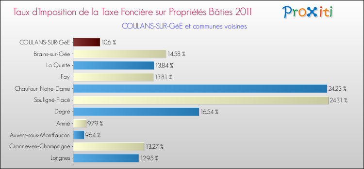 Taux d'imposition de la taxe foncière sur le bati 2011 pour COULANS-SUR-GéE et les communes proches Comparaison des taux d'imposition de la taxe foncière sur le bati 2011 pour COULANS-SUR-GéE et les communes voisines