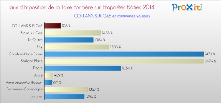 Taux d'imposition de la taxe foncière sur le bati 2014 pour COULANS-SUR-GéE et les communes proches Comparaison des taux d'imposition de la taxe foncière sur le bati 2014 pour COULANS-SUR-GéE et les communes voisines