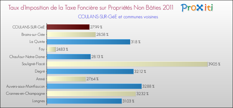 Taux d'imposition de la taxe foncière sur les immeubles et terrains non batis 2011 pour COULANS-SUR-GéE et les communes proches Comparaison des taux d'imposition de la taxe foncière sur les immeubles et terrains non batis 2011 pour COULANS-SUR-GéE et les communes voisines