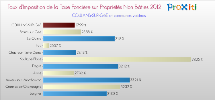 Taux d'imposition de la taxe foncière sur les immeubles et terrains non batis 2012 pour COULANS-SUR-GéE et les communes proches Comparaison des taux d'imposition de la taxe foncière sur les immeubles et terrains non batis 2012 pour COULANS-SUR-GéE et les communes voisines