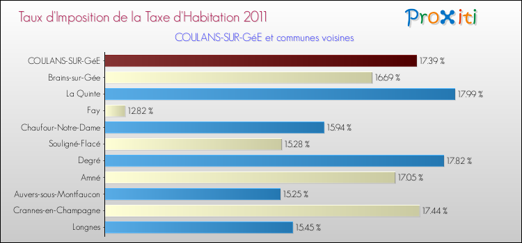 Taux d'imposition de la taxe d'habitation 2011 pour COULANS-SUR-GéE et les communes proches Comparaison des taux d'imposition de la taxe d'habitation 2011 pour COULANS-SUR-GéE et les communes voisines