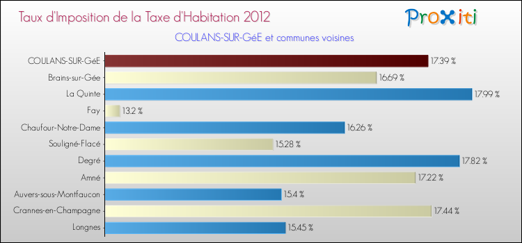 Taux d'imposition de la taxe d'habitation 2012 pour COULANS-SUR-GéE et les communes proches Comparaison des taux d'imposition de la taxe d'habitation 2012 pour COULANS-SUR-GéE et les communes voisines