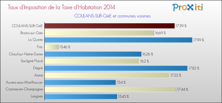 Taux d'imposition de la taxe d'habitation 2014 pour COULANS-SUR-GéE et les communes proches Comparaison des taux d'imposition de la taxe d'habitation 2014 pour COULANS-SUR-GéE et les communes voisines