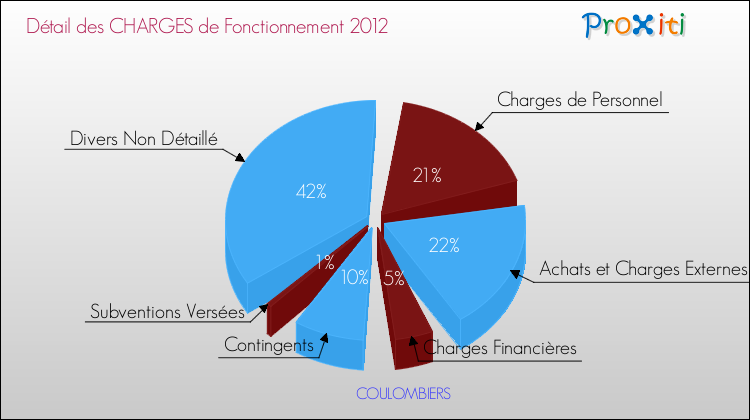 Décomposition des Charges de Fonctionnement 2012 de la commune de COULOMBIERS Charges de Fonctionnement 2012 pour la commune de COULOMBIERS