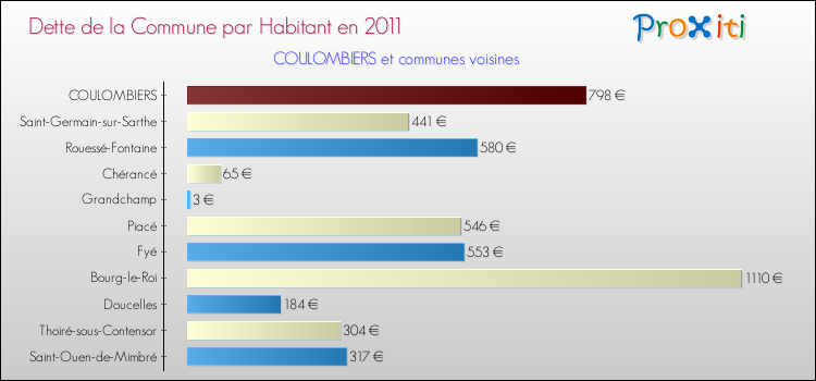 Dette par habitant de la commune en 2011 pour COULOMBIERS et les communes proches Comparaison de la dette par habitant de la commune en 2011 pour COULOMBIERS et les communes voisines