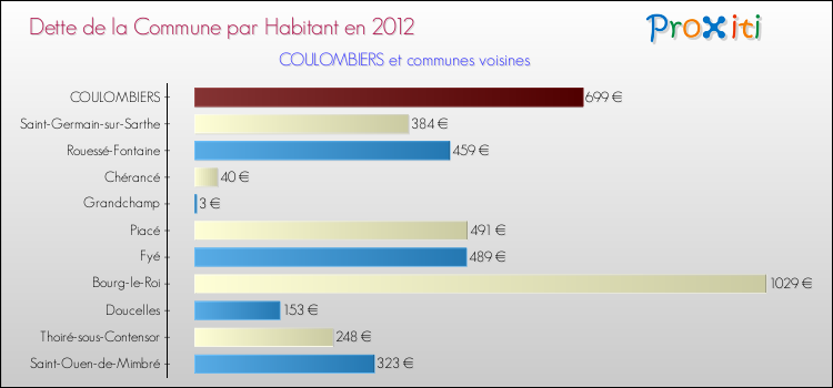 Dette par habitant de la commune en 2012 pour COULOMBIERS et les communes proches Comparaison de la dette par habitant de la commune en 2012 pour COULOMBIERS et les communes voisines