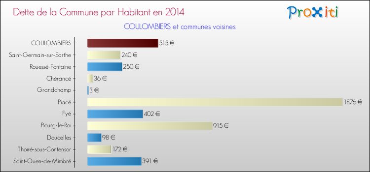 Dette par habitant de la commune en 2014 pour COULOMBIERS et les communes proches Comparaison de la dette par habitant de la commune en 2014 pour COULOMBIERS et les communes voisines