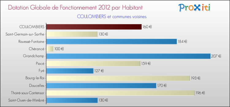 Montant des dotations globales de fonctionnement DGF par Habitant pour COULOMBIERS et les communes proches Comparaison des des dotations globales de fonctionnement DGF par habitant pour COULOMBIERS et les communes voisines