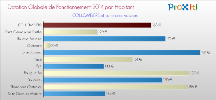 Montant des dotations globales de fonctionnement DGF par Habitant pour COULOMBIERS et les communes proches en 2014. Comparaison des des dotations globales de fonctionnement DGF par habitant pour COULOMBIERS et les communes voisines en 2014.
