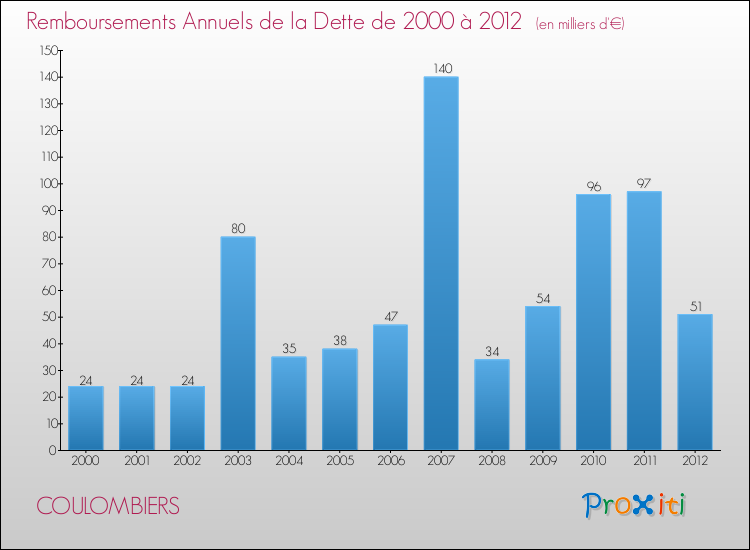 Evolution de l'annuité de la dette pour la commune de COULOMBIERS de 2000 à 2012 Annuités de la dette pour COULOMBIERS de 2000 à 2012