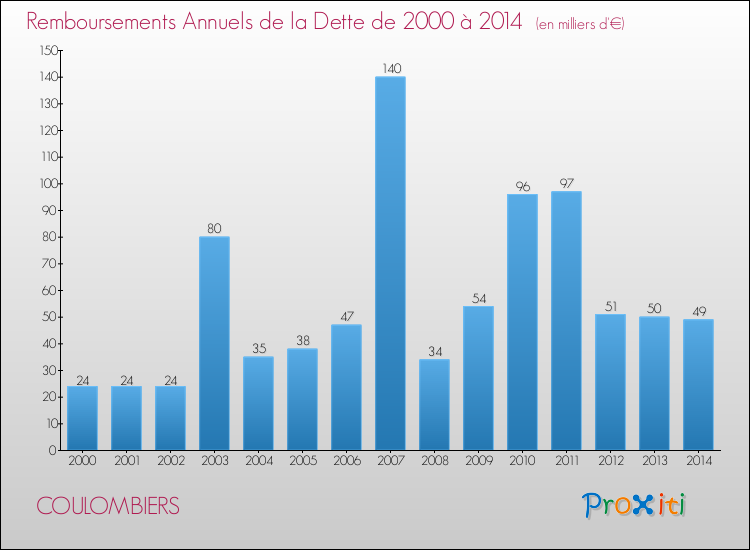Evolution de l'annuité de la dette pour la commune de COULOMBIERS de 2000 à 2014 Annuités de la dette pour COULOMBIERS de 2000 à 2014