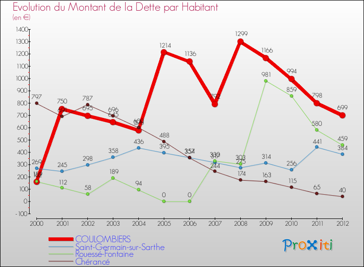 Evolution de la dette par habitant pour la commune de COULOMBIERS et les communes proches de 2000 à 2012 Comparaison de la dette par habitant pour COULOMBIERS et les communes voisines de 2000 à 2012