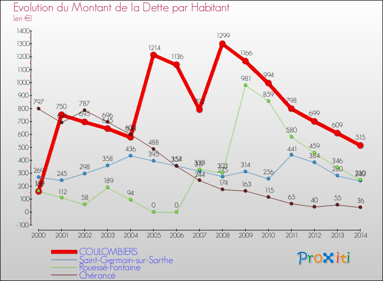 Evolution de la dette par habitant pour la commune de COULOMBIERS et les communes proches de 2000 à 2014 Comparaison de la dette par habitant pour COULOMBIERS et les communes voisines de 2000 à 2014