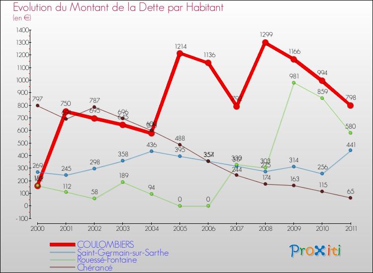 Evolution de la dette par habitant pour la commune de COULOMBIERS et les communes proches Comparaison de la dette par habitant pour COULOMBIERS et les communes voisines
