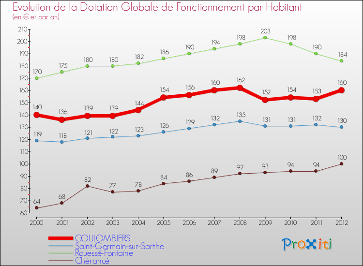 Evolution et montant de la dotation globale de fonctionnement par Habitant pour COULOMBIERS et les communes proches Comparaison des dotations globales de fonctionnement par habitant pour COULOMBIERS et les communes voisines