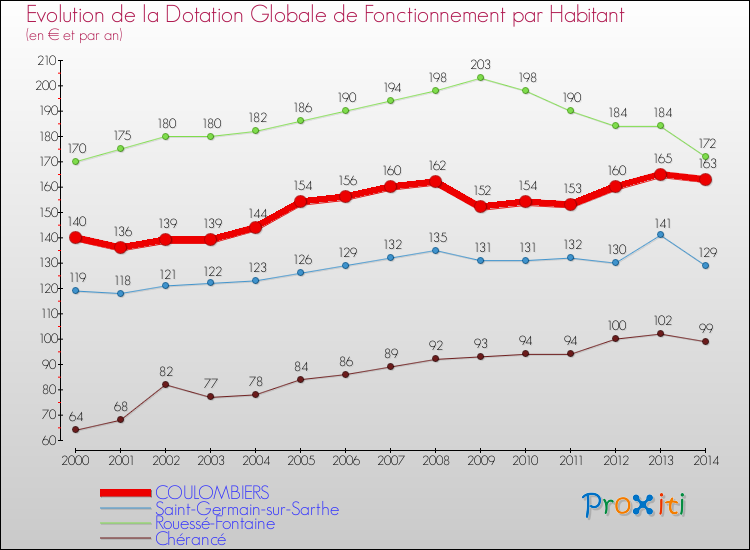 Evolution et montant de la dotation globale de fonctionnement par Habitant pour COULOMBIERS et les communes proches de 2000 à 2014. Comparaison des dotations globales de fonctionnement par habitant pour COULOMBIERS et les communes voisines de 2000 à 2014.