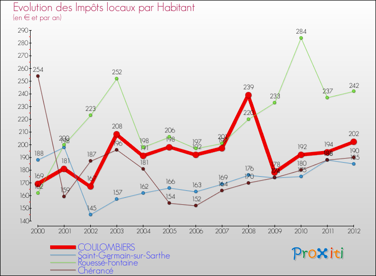 Evolution et montant des impôts locaux par Habitant pour COULOMBIERS et les communes proches Comparaison des impôts locaux par habitant pour COULOMBIERS et les communes voisines