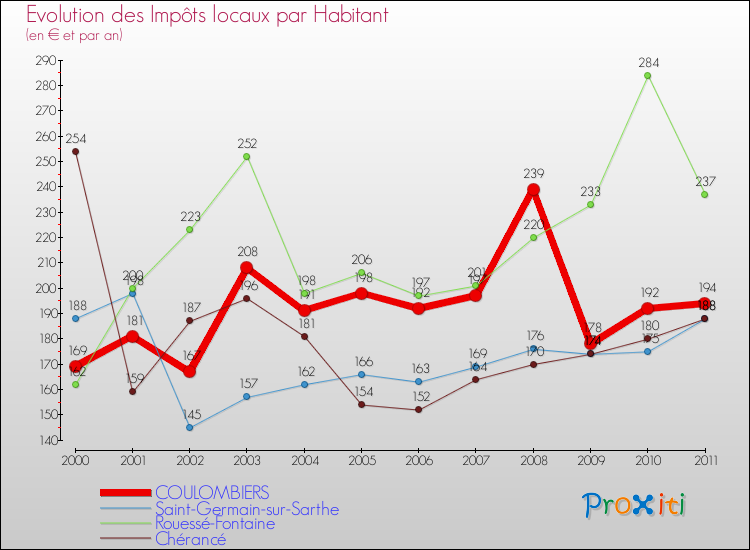Evolution et montant des impôts locaux par Habitant pour COULOMBIERS et les communes proches Comparaison des impôts locaux par habitant pour COULOMBIERS et les communes voisines