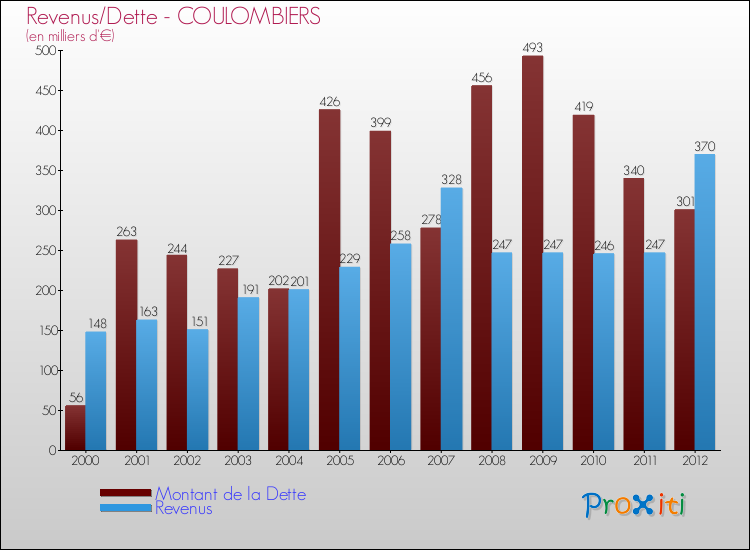 Evolution comparée de la dette et des revenus pour la commune de COULOMBIERS de 2000 à 2012 Comparaison de la dette et des revenus pour COULOMBIERS de 2000 à 2012