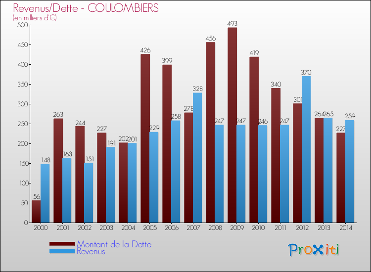 Evolution comparée de la dette et des revenus pour la commune de COULOMBIERS de 2000 à 2014 Comparaison de la dette et des revenus pour COULOMBIERS de 2000 à 2014