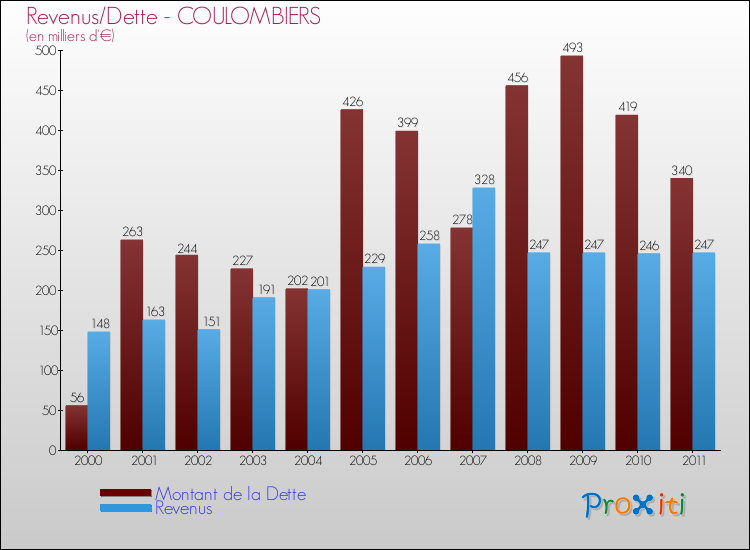 Evolution comparée de la dette et des revenus pour la commune de COULOMBIERS de 2000 à 2011 Comparaison de la dette et des revenus pour COULOMBIERS de 2000 à 2011