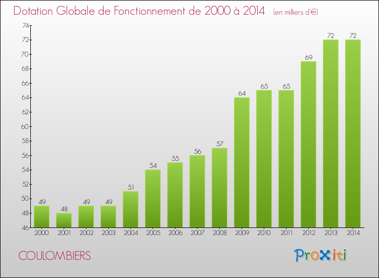 Evolution du montant de la Dotation Globale de Fonctionnement pour la commune de COULOMBIERS de 2000 à 2014 Evolution du montant de la Dotation Globale de Fonctionnement pour COULOMBIERS de 2000 à 2014