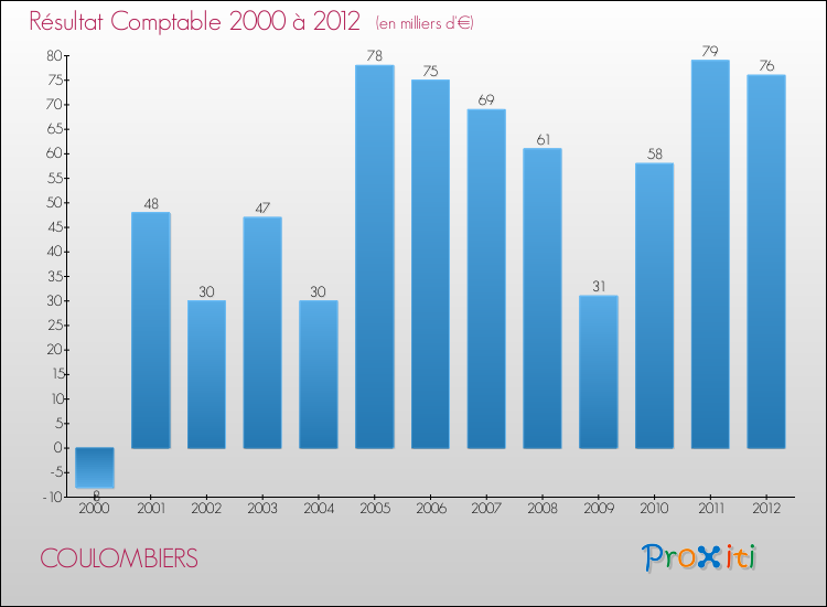 Evolution du résultat comptable pour la commune de COULOMBIERS de 2000 à 2012 Evolution du résultat comptable pour COULOMBIERS de 2000 à 2012