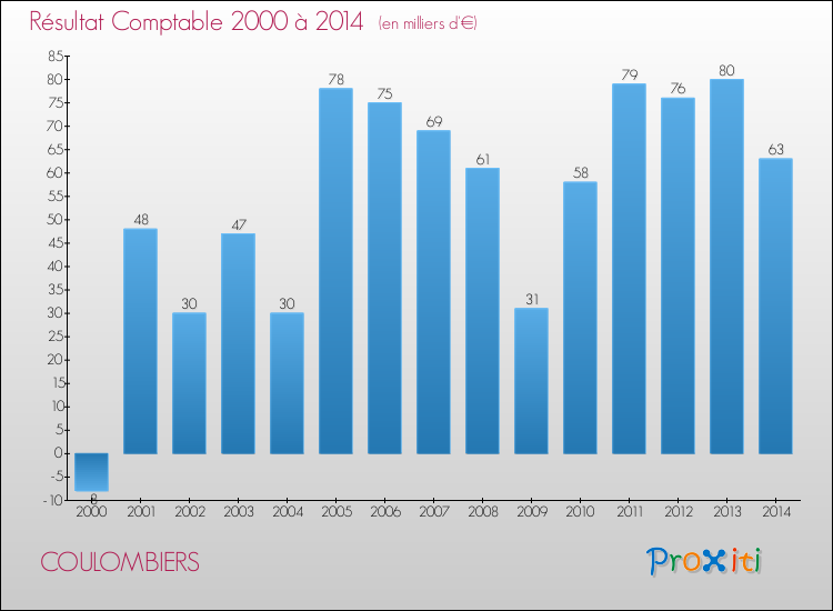 Evolution du résultat comptable pour la commune de COULOMBIERS de 2000 à 2014 Evolution du résultat comptable pour COULOMBIERS de 2000 à 2014