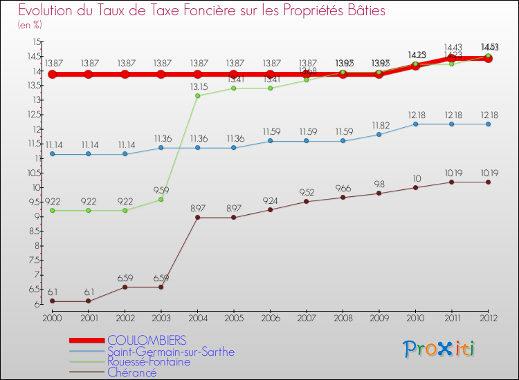 Evolution du taux de la taxe foncière sur le bati pour COULOMBIERS et les communes proches de 2000 à 2012 Comparaison des taux de taxe foncière sur le bati pour COULOMBIERS et les communes voisines de 2000 à 2012