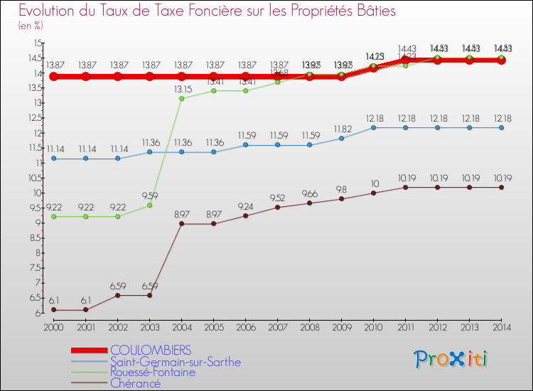 Evolution du taux de la taxe foncière sur le bati pour COULOMBIERS et les communes proches de 2000 à 2014 Comparaison des taux de taxe foncière sur le bati pour COULOMBIERS et les communes voisines de 2000 à 2014