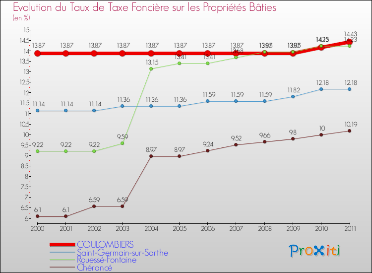 Evolution du taux de la taxe foncière sur le bati pour COULOMBIERS et les communes proches Comparaison des taux de taxe foncière sur le bati pour COULOMBIERS et les communes voisines