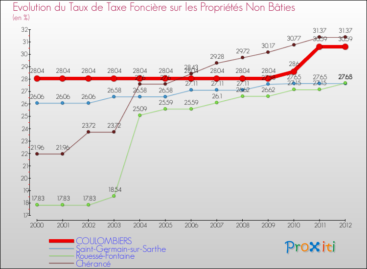 Evolution du taux de la taxe foncière sur les immeubles et terrains non batis pour COULOMBIERS et les communes proches de 2000 à 2012 Comparaison des taux de la taxe foncière sur les immeubles et terrains non batis pour COULOMBIERS et les communes voisines de 2000 à 2012