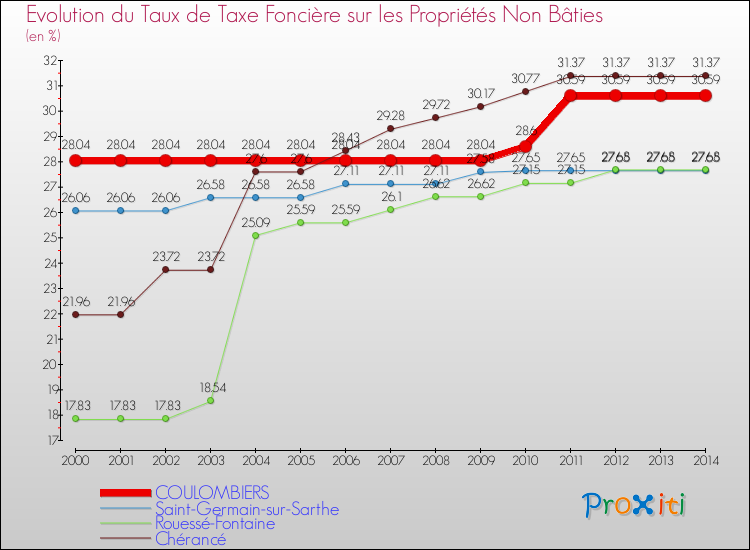 Evolution du taux de la taxe foncière sur les immeubles et terrains non batis pour COULOMBIERS et les communes proches de 2000 à 2014 Comparaison des taux de la taxe foncière sur les immeubles et terrains non batis pour COULOMBIERS et les communes voisines de 2000 à 2014