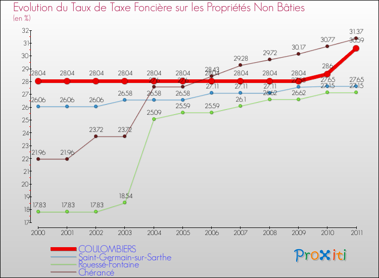 Evolution du taux de la taxe foncière sur les immeubles et terrains non batis pour COULOMBIERS et les communes proches Comparaison des taux de la taxe foncière sur les immeubles et terrains non batis pour COULOMBIERS et les communes voisines