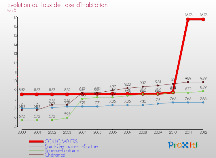 Evolution du taux de la taxe d'habitation pour COULOMBIERS et les communes proches Comparaison des taux de la taxe d'habitation pour COULOMBIERS et les communes voisines