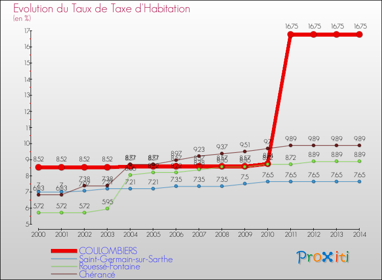 Evolution du taux de la taxe d'habitation pour COULOMBIERS et les communes proches de 2000 à 2014 Comparaison des taux de la taxe d'habitation pour COULOMBIERS et les communes voisines de 2000 à 2014