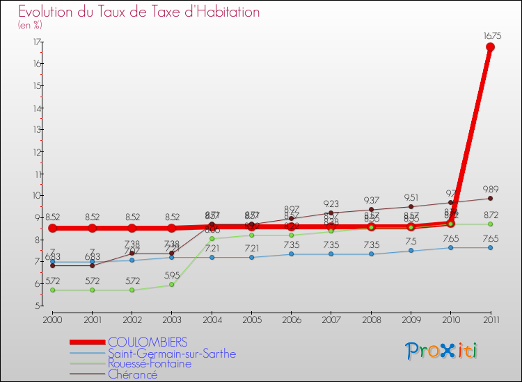 Evolution du taux de la taxe d'habitation pour COULOMBIERS et les communes proches Comparaison des taux de la taxe d'habitation pour COULOMBIERS et les communes voisines