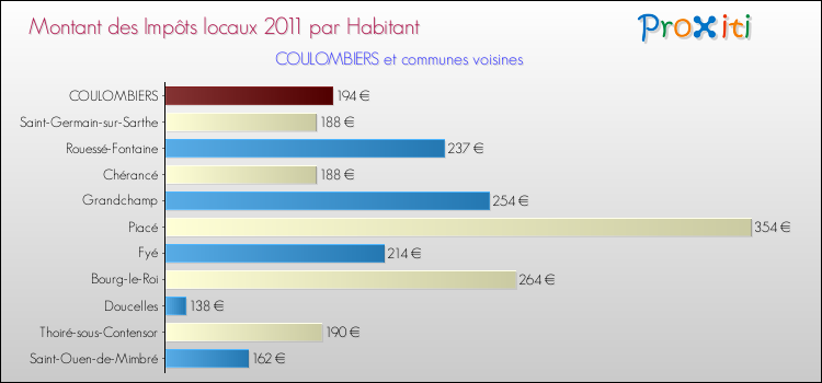 Montant des impôts locaux par Habitant pour COULOMBIERS et les communes proches Comparaison des impôts locaux par habitant pour COULOMBIERS et les communes voisines