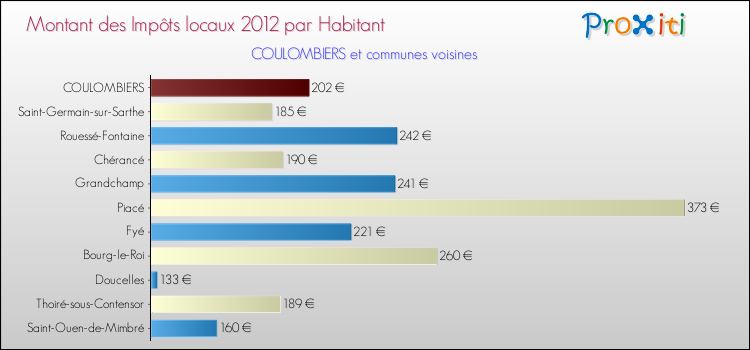 Montant des impôts locaux par Habitant pour COULOMBIERS et les communes proches Comparaison des impôts locaux par habitant pour COULOMBIERS et les communes voisines